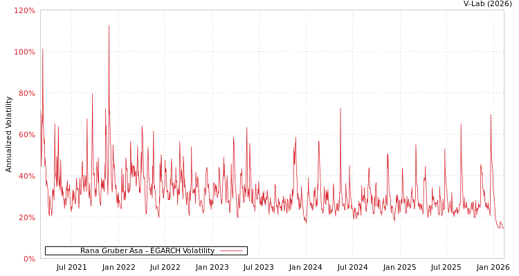 graph of Rana Gruber Asa EGARCH