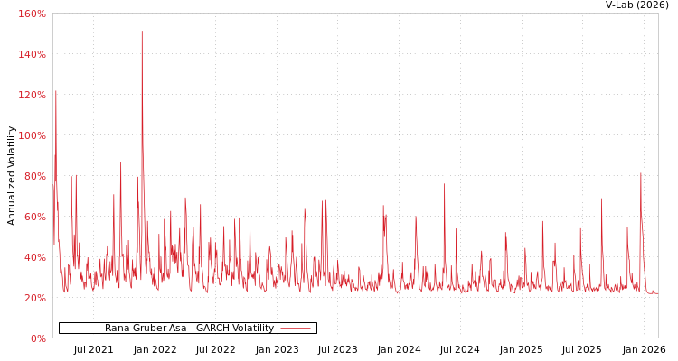 graph of Rana Gruber Asa GARCH