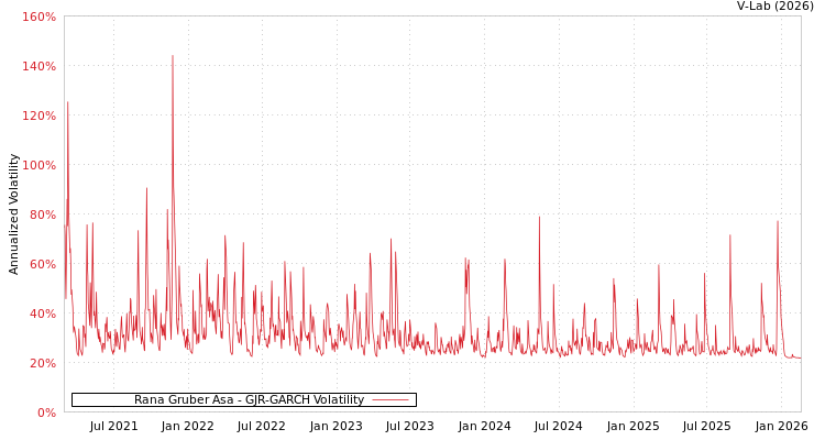 graph of Rana Gruber Asa GJR-GARCH