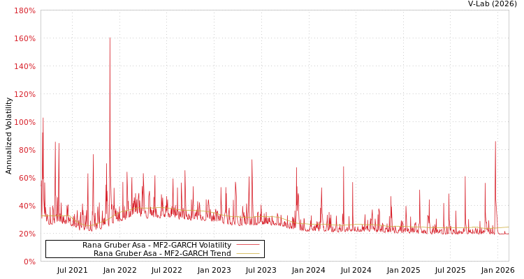 graph of Rana Gruber Asa MF2-GARCH