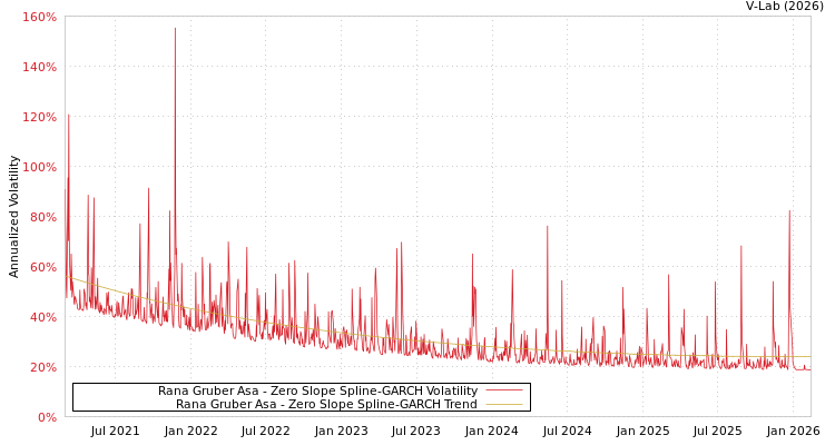 graph of Rana Gruber Asa S0GARCH