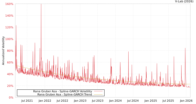 graph of Rana Gruber Asa SGARCH