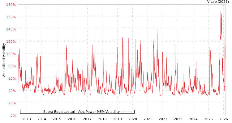 graph of Supra Boga Lestari APMEM