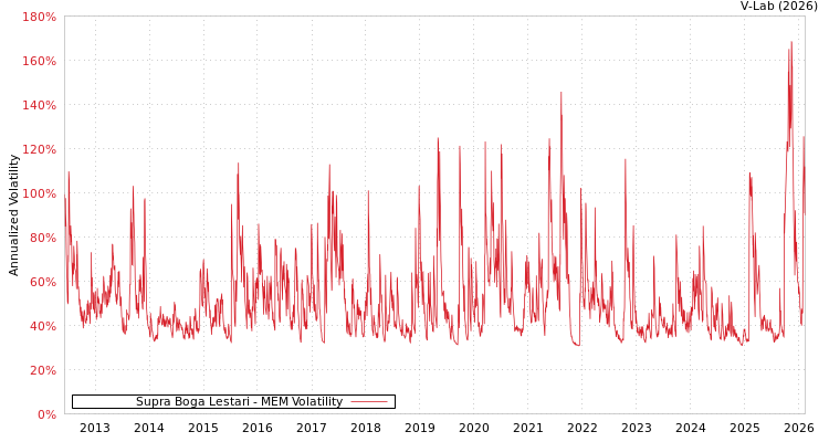 graph of Supra Boga Lestari MEM
