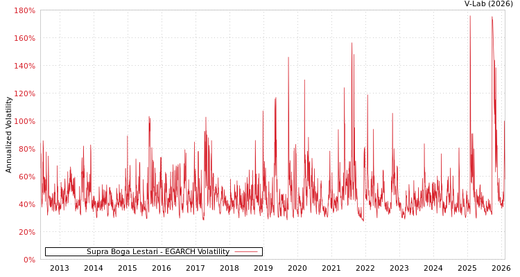 graph of Supra Boga Lestari EGARCH