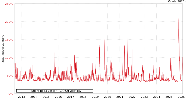 graph of Supra Boga Lestari GARCH
