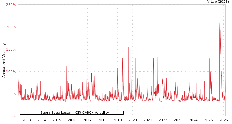 graph of Supra Boga Lestari GJR-GARCH