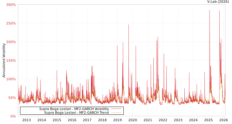 graph of Supra Boga Lestari MF2-GARCH