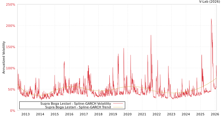 graph of Supra Boga Lestari SGARCH