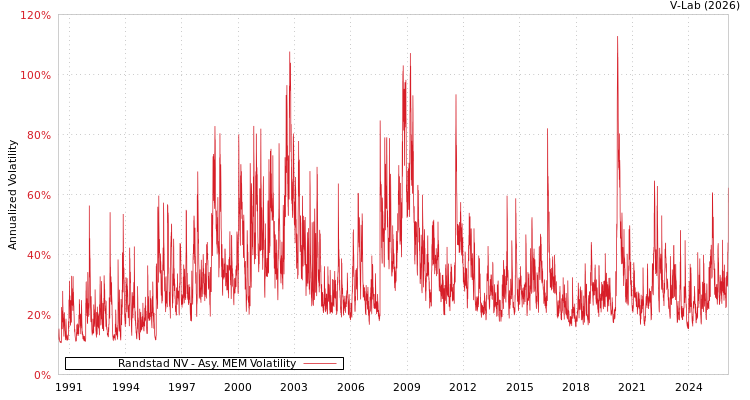 graph of Randstad NV AMEM
