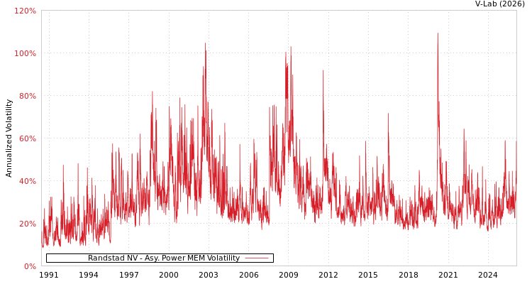 graph of Randstad NV APMEM
