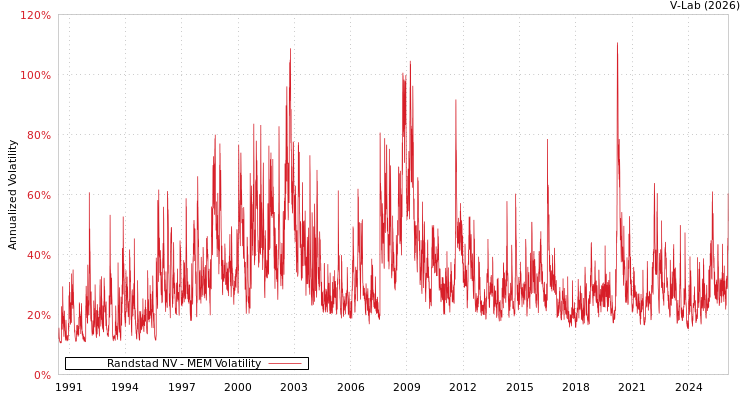 graph of Randstad NV MEM