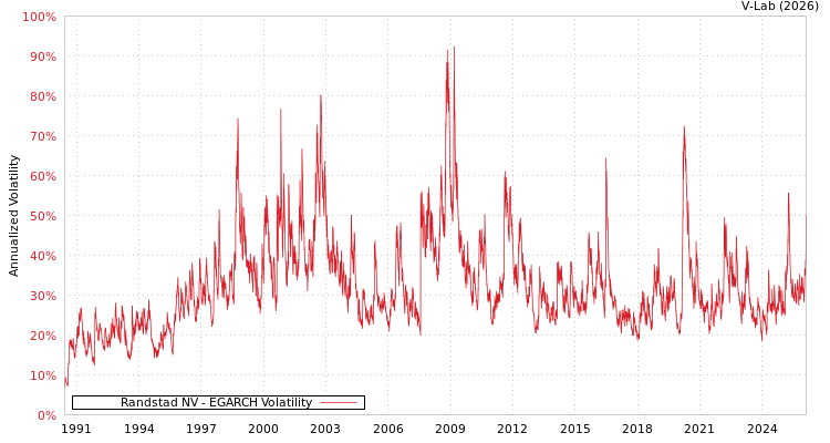 graph of Randstad NV EGARCH