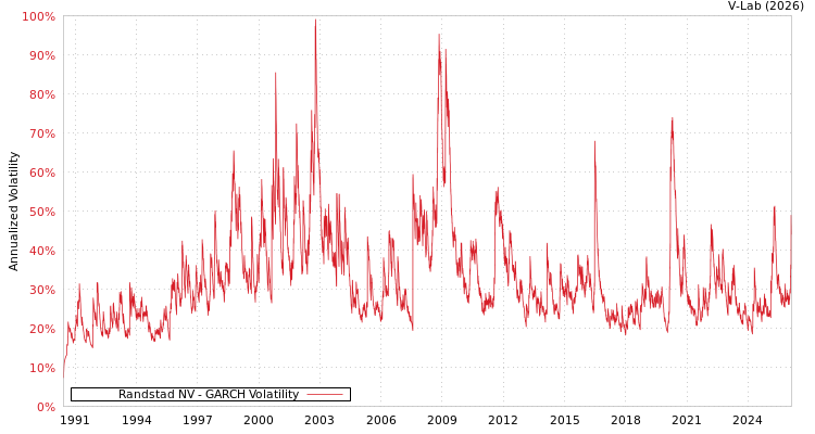 graph of Randstad NV GARCH