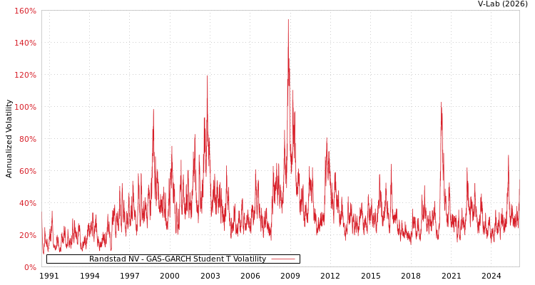 graph of Randstad NV GAS-GARCH-T