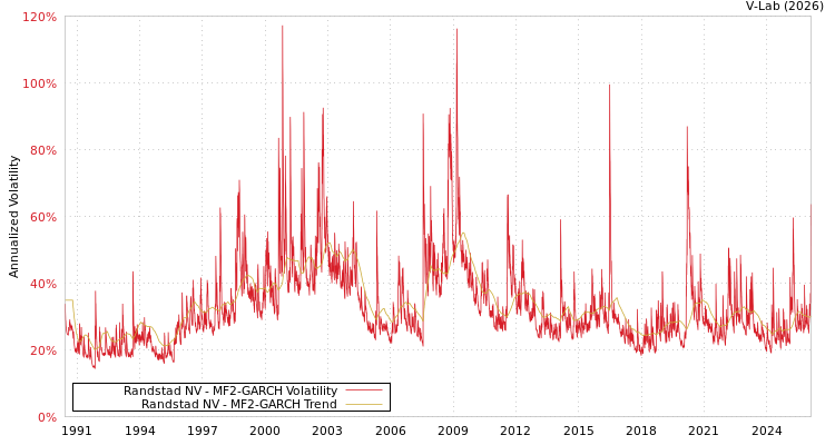 graph of Randstad NV MF2-GARCH