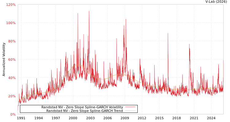 graph of Randstad NV S0GARCH