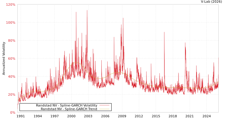 graph of Randstad NV SGARCH