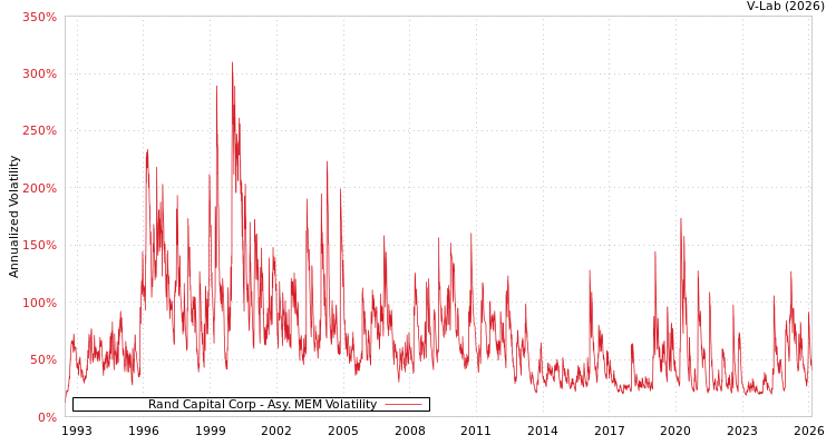 graph of Rand Capital Corp AMEM