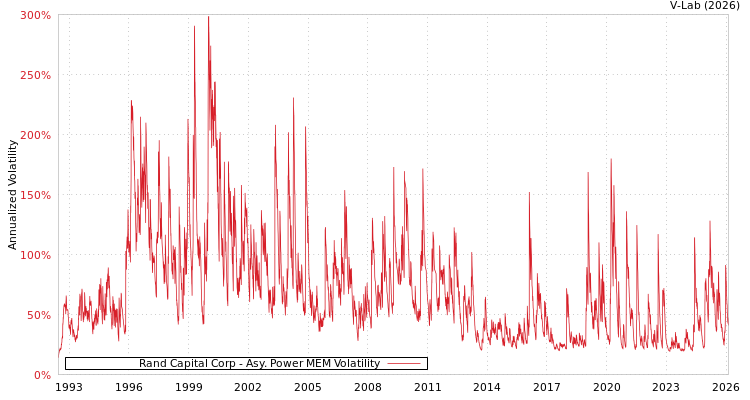 graph of Rand Capital Corp APMEM