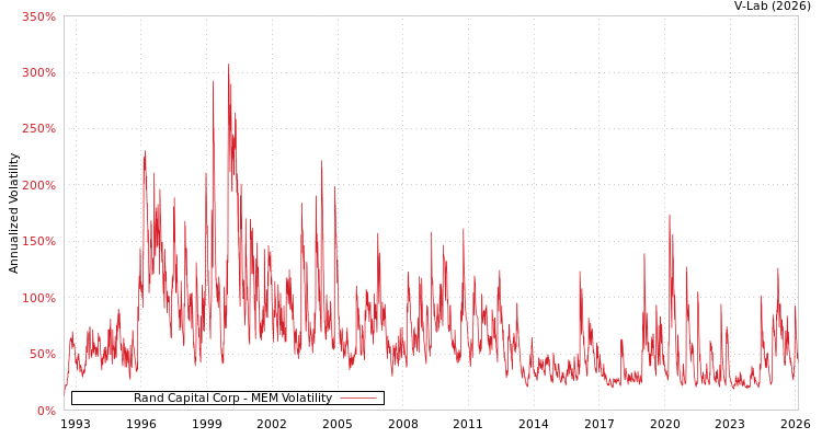 graph of Rand Capital Corp MEM