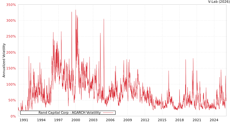 graph of Rand Capital Corp AGARCH