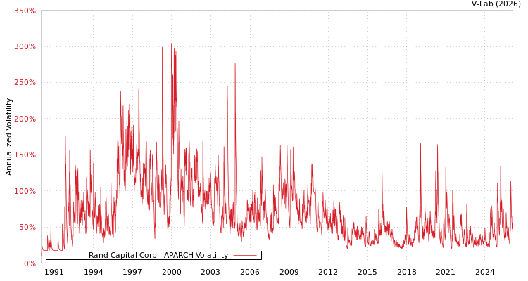 graph of Rand Capital Corp APARCH