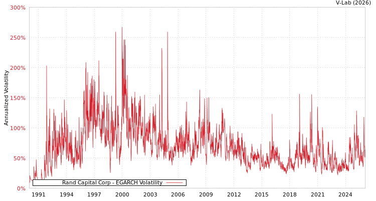 graph of Rand Capital Corp EGARCH