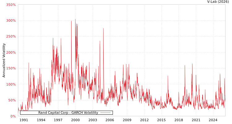 graph of Rand Capital Corp GARCH