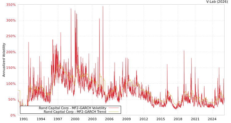 graph of Rand Capital Corp MF2-GARCH