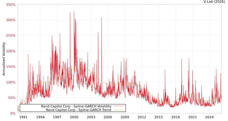graph of Rand Capital Corp SGARCH