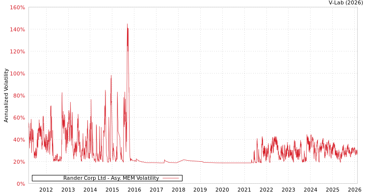 graph of Rander Corp Ltd AMEM