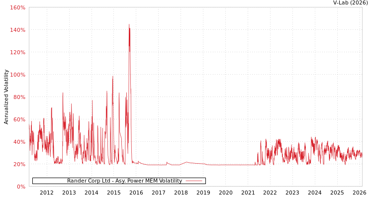 graph of Rander Corp Ltd APMEM