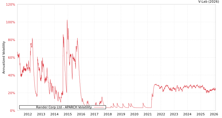 graph of Rander Corp Ltd APARCH