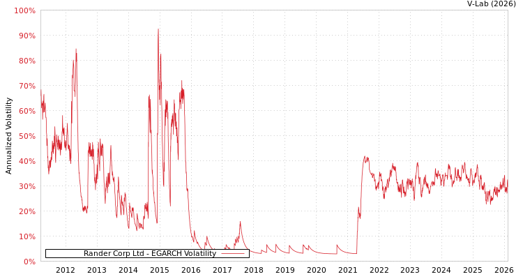 graph of Rander Corp Ltd EGARCH