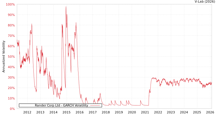 graph of Rander Corp Ltd GARCH