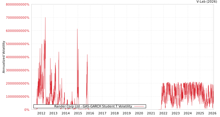 graph of Rander Corp Ltd GAS-GARCH-T