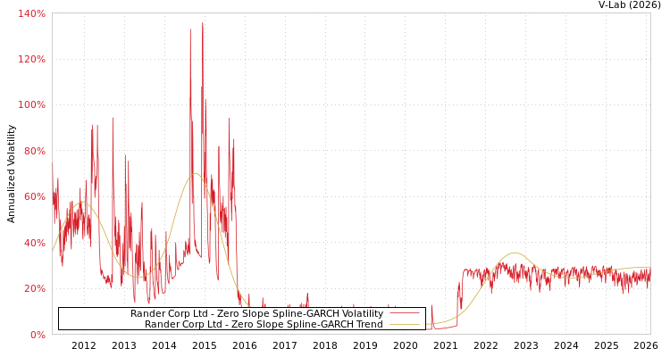 graph of Rander Corp Ltd S0GARCH