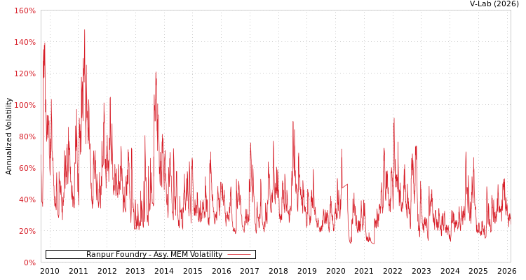 graph of Ranpur Foundry AMEM