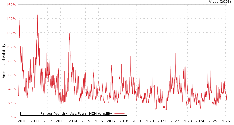 graph of Ranpur Foundry APMEM