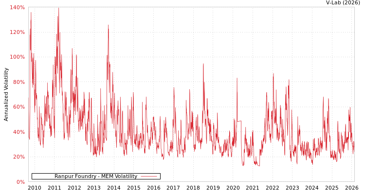graph of Ranpur Foundry MEM
