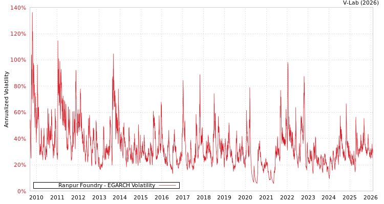 graph of Ranpur Foundry EGARCH