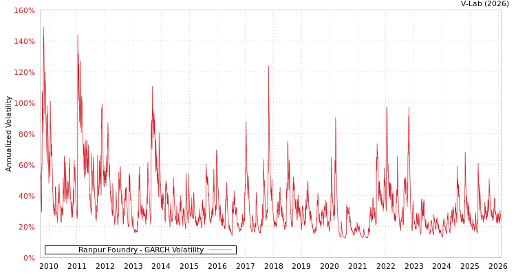graph of Ranpur Foundry GARCH