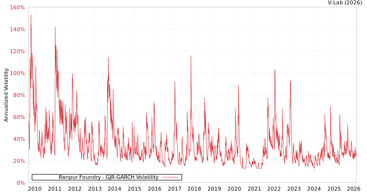 graph of Ranpur Foundry GJR-GARCH