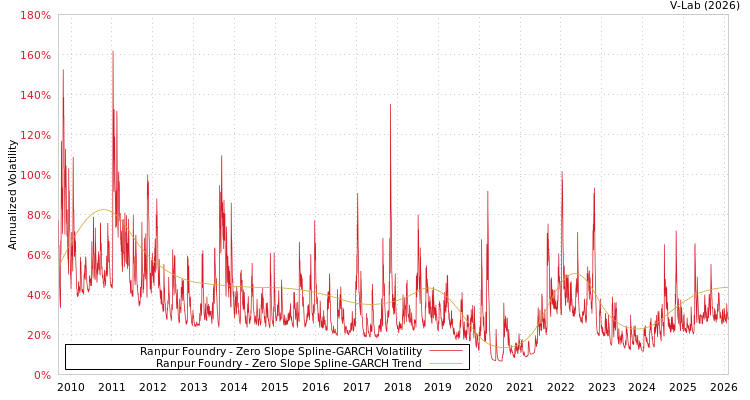graph of Ranpur Foundry S0GARCH