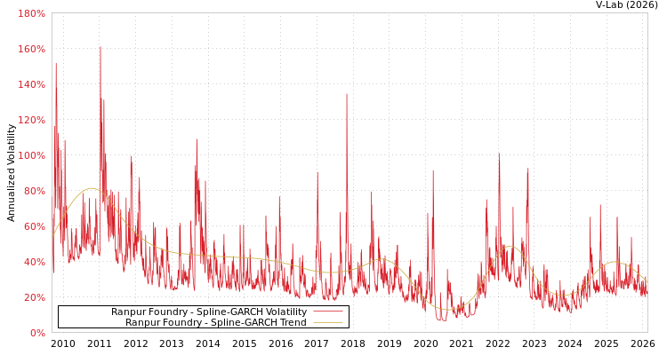 graph of Ranpur Foundry SGARCH