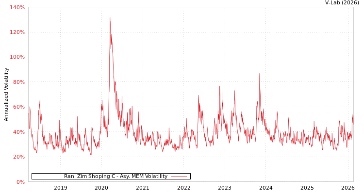 graph of Rani Zim Shoping C AMEM