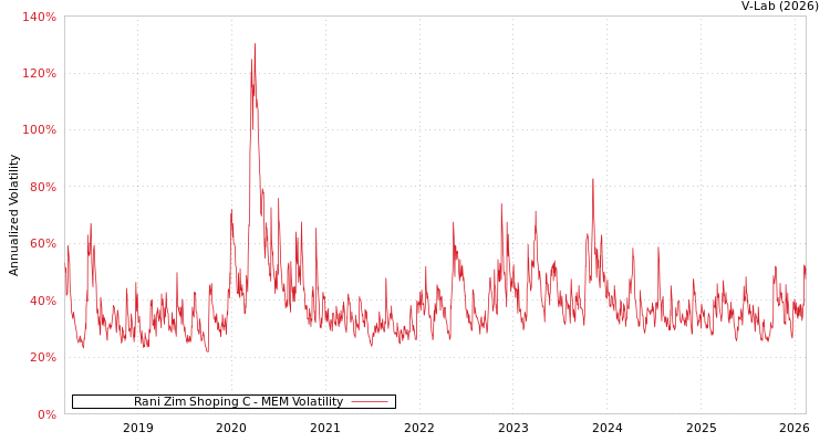 graph of Rani Zim Shoping C MEM