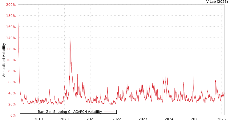 graph of Rani Zim Shoping C AGARCH