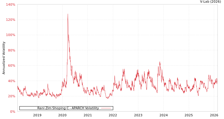 graph of Rani Zim Shoping C APARCH